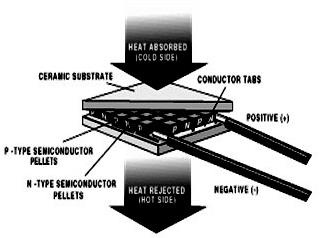 Portable Thermoelectric Vaccine Preservator